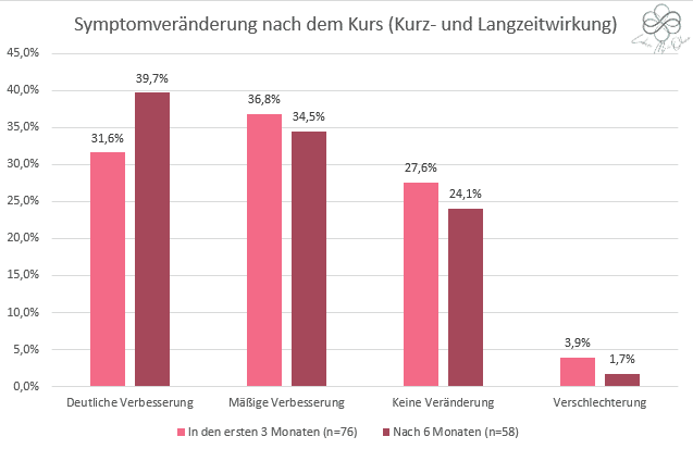 Statistik Histaminintoleranz Therapie